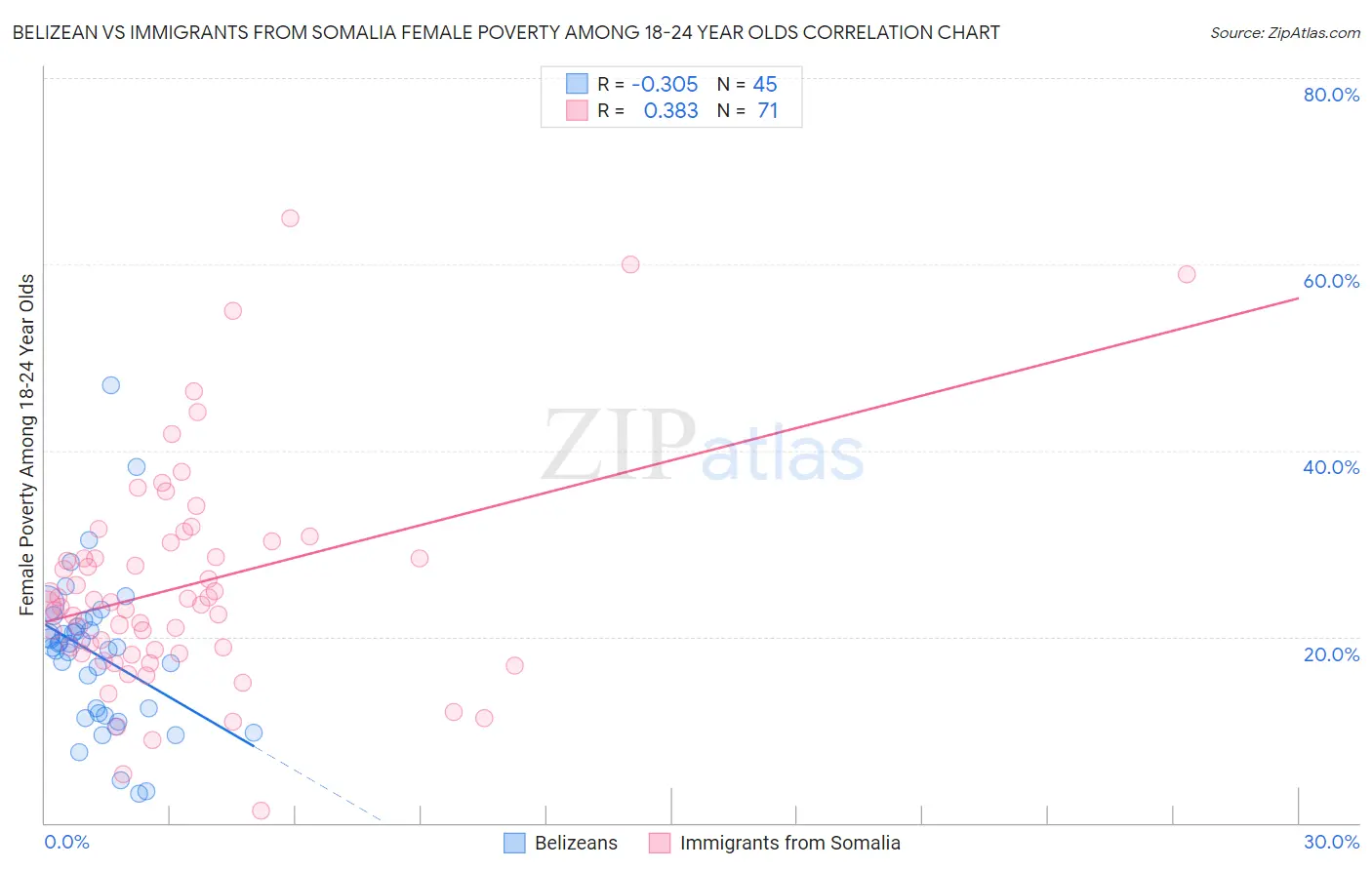 Belizean vs Immigrants from Somalia Female Poverty Among 18-24 Year Olds