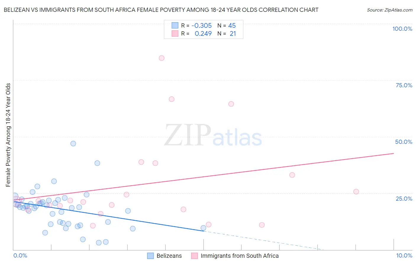 Belizean vs Immigrants from South Africa Female Poverty Among 18-24 Year Olds