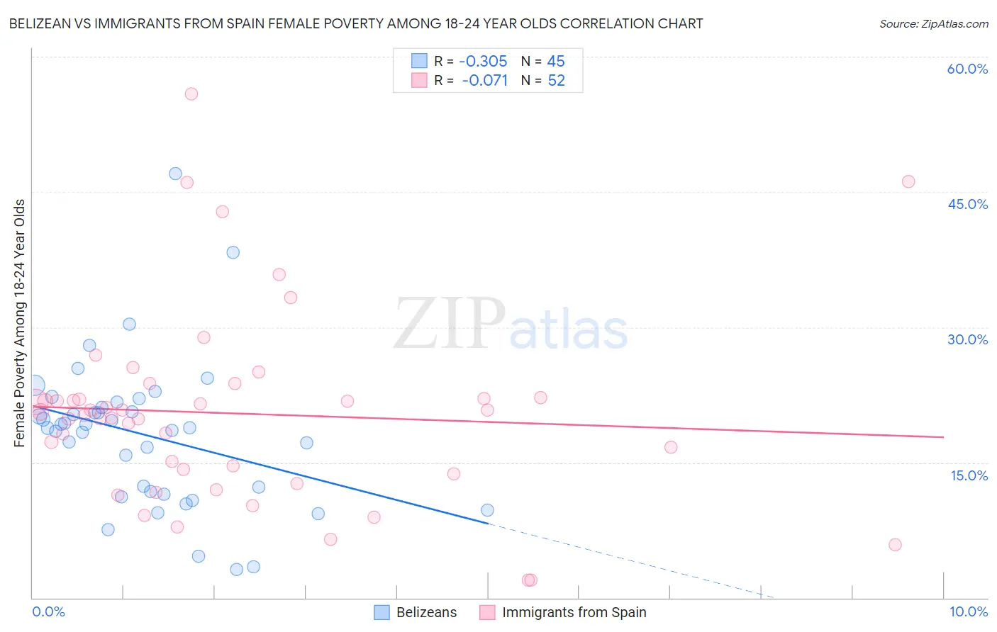 Belizean vs Immigrants from Spain Female Poverty Among 18-24 Year Olds