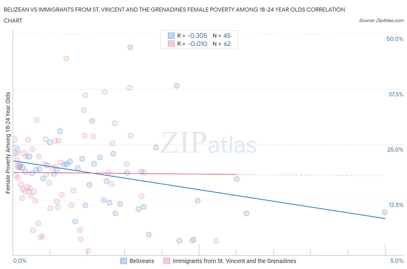 Belizean vs Immigrants from St. Vincent and the Grenadines Female Poverty Among 18-24 Year Olds