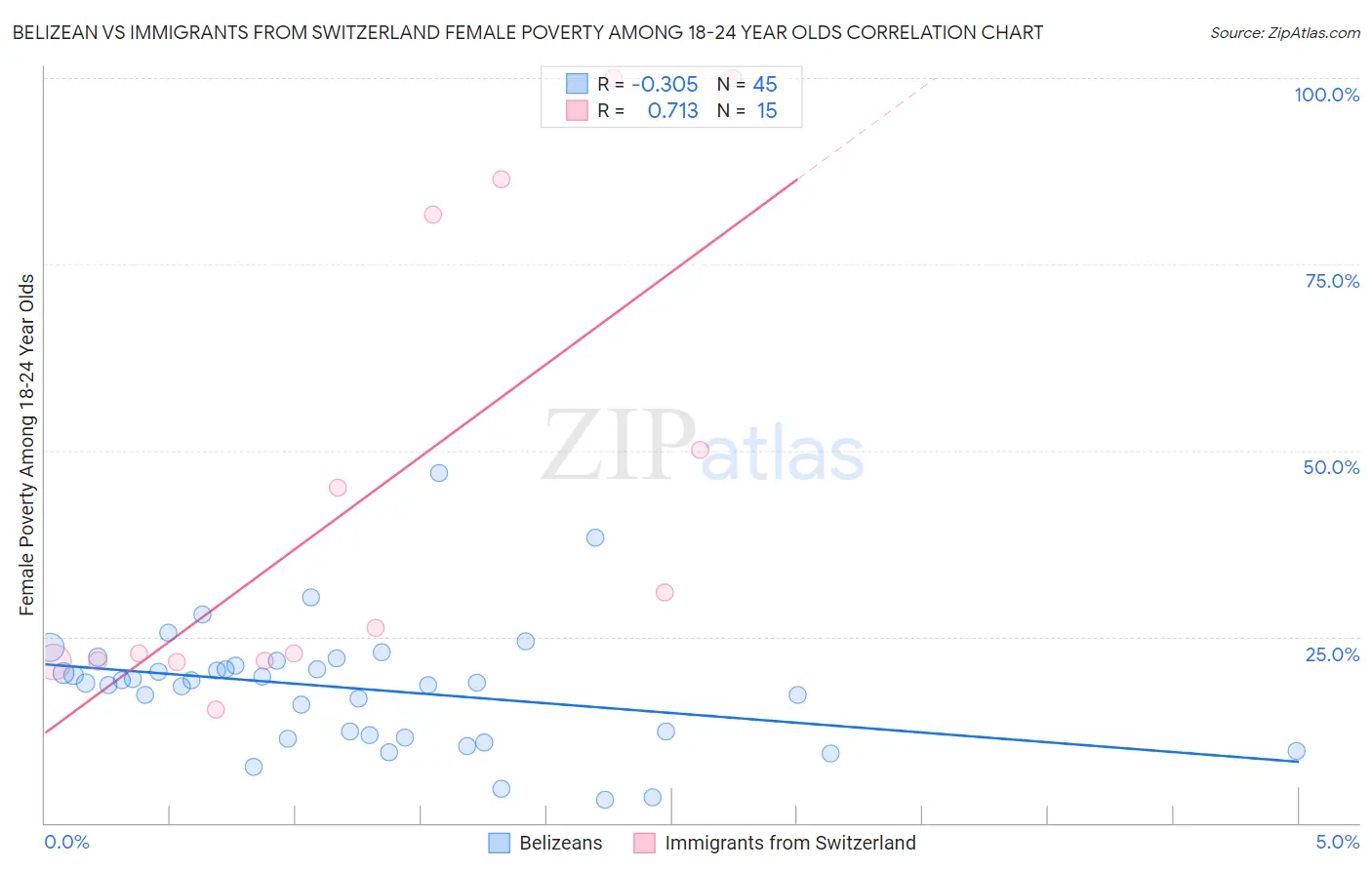 Belizean vs Immigrants from Switzerland Female Poverty Among 18-24 Year Olds