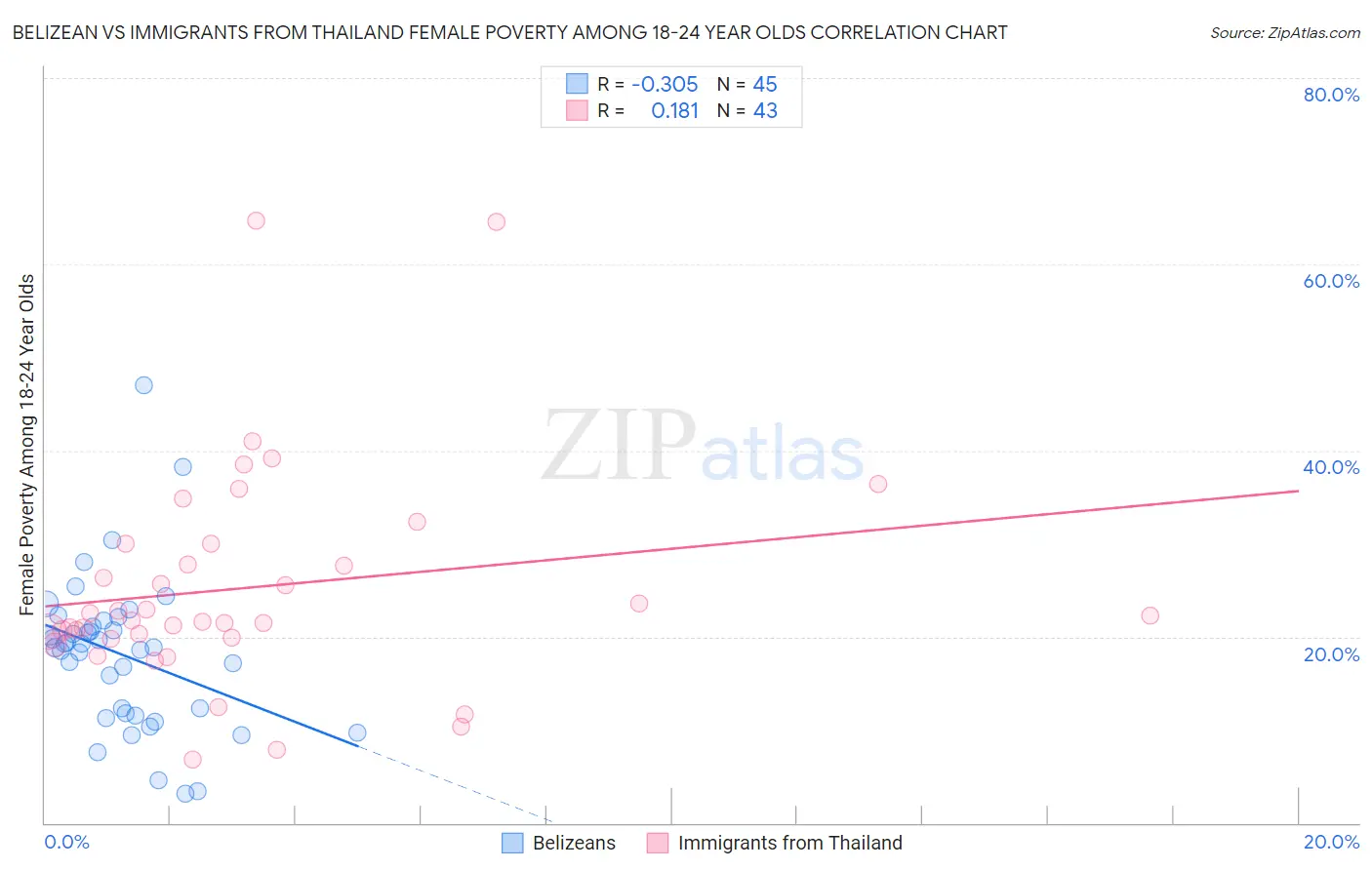 Belizean vs Immigrants from Thailand Female Poverty Among 18-24 Year Olds