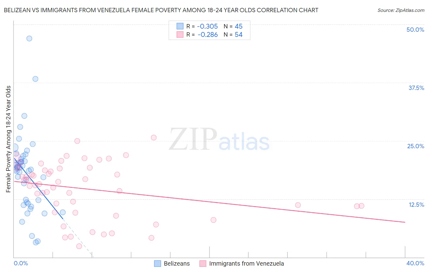Belizean vs Immigrants from Venezuela Female Poverty Among 18-24 Year Olds