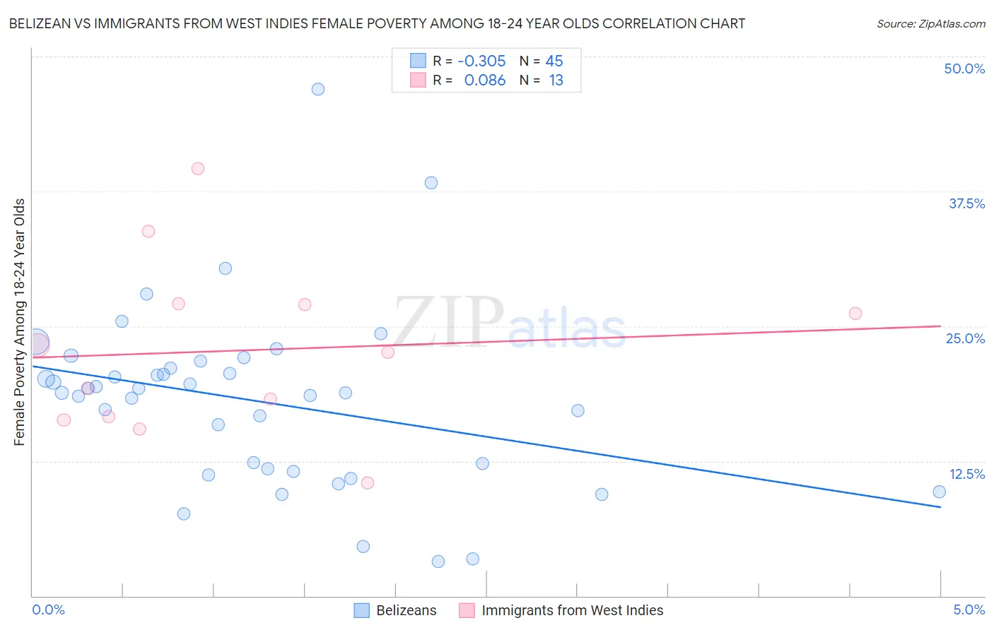 Belizean vs Immigrants from West Indies Female Poverty Among 18-24 Year Olds