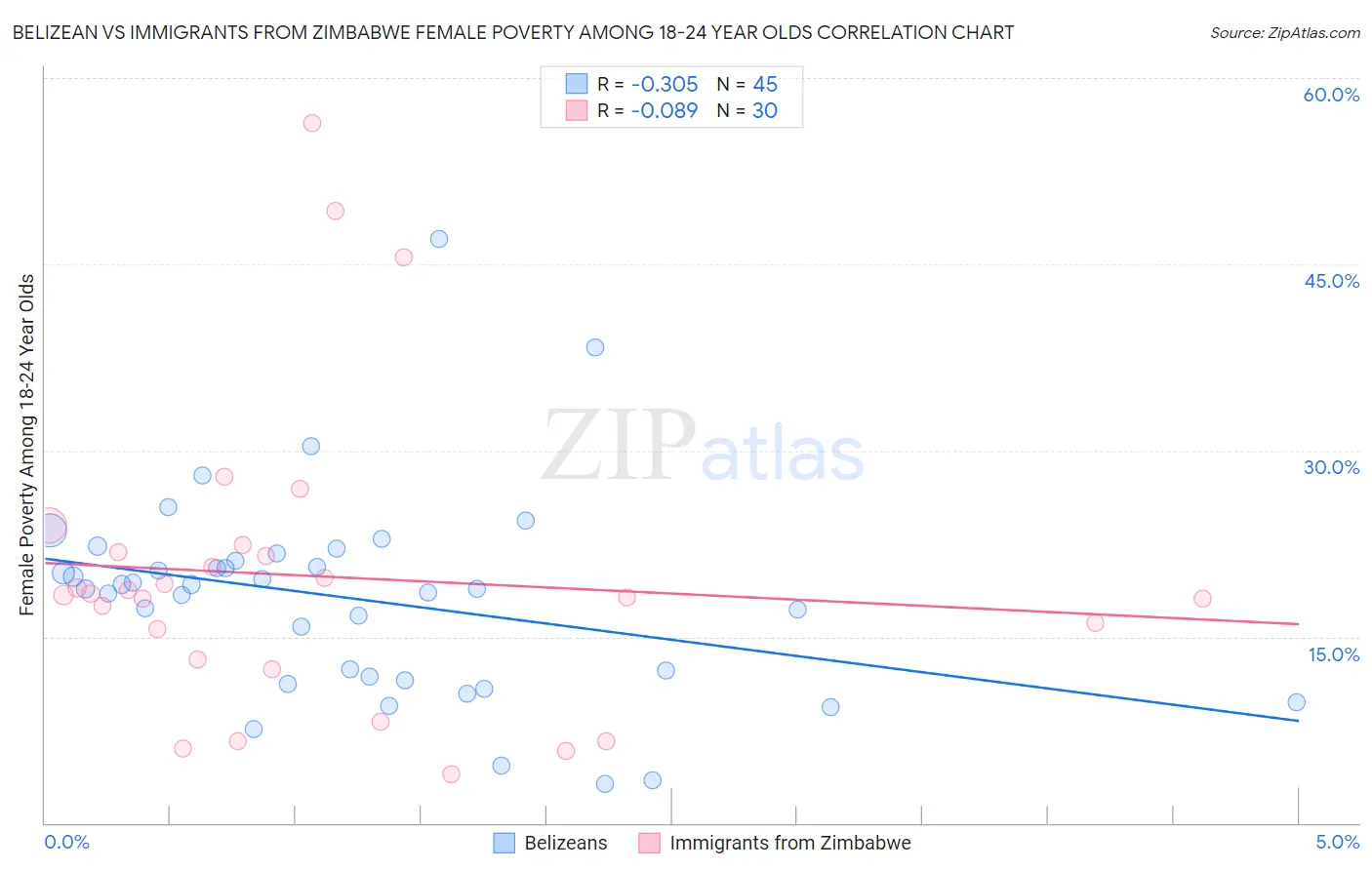 Belizean vs Immigrants from Zimbabwe Female Poverty Among 18-24 Year Olds