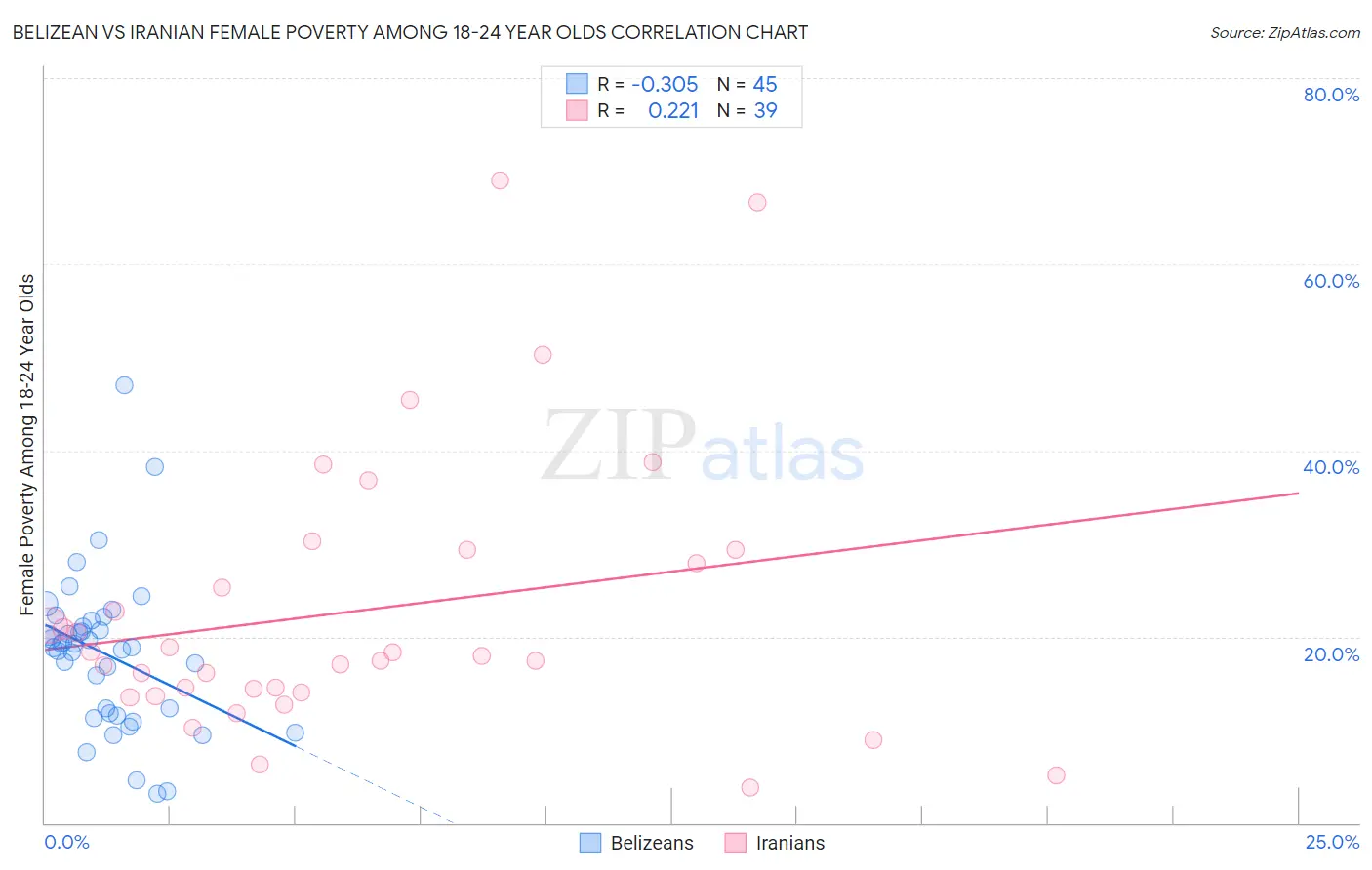 Belizean vs Iranian Female Poverty Among 18-24 Year Olds