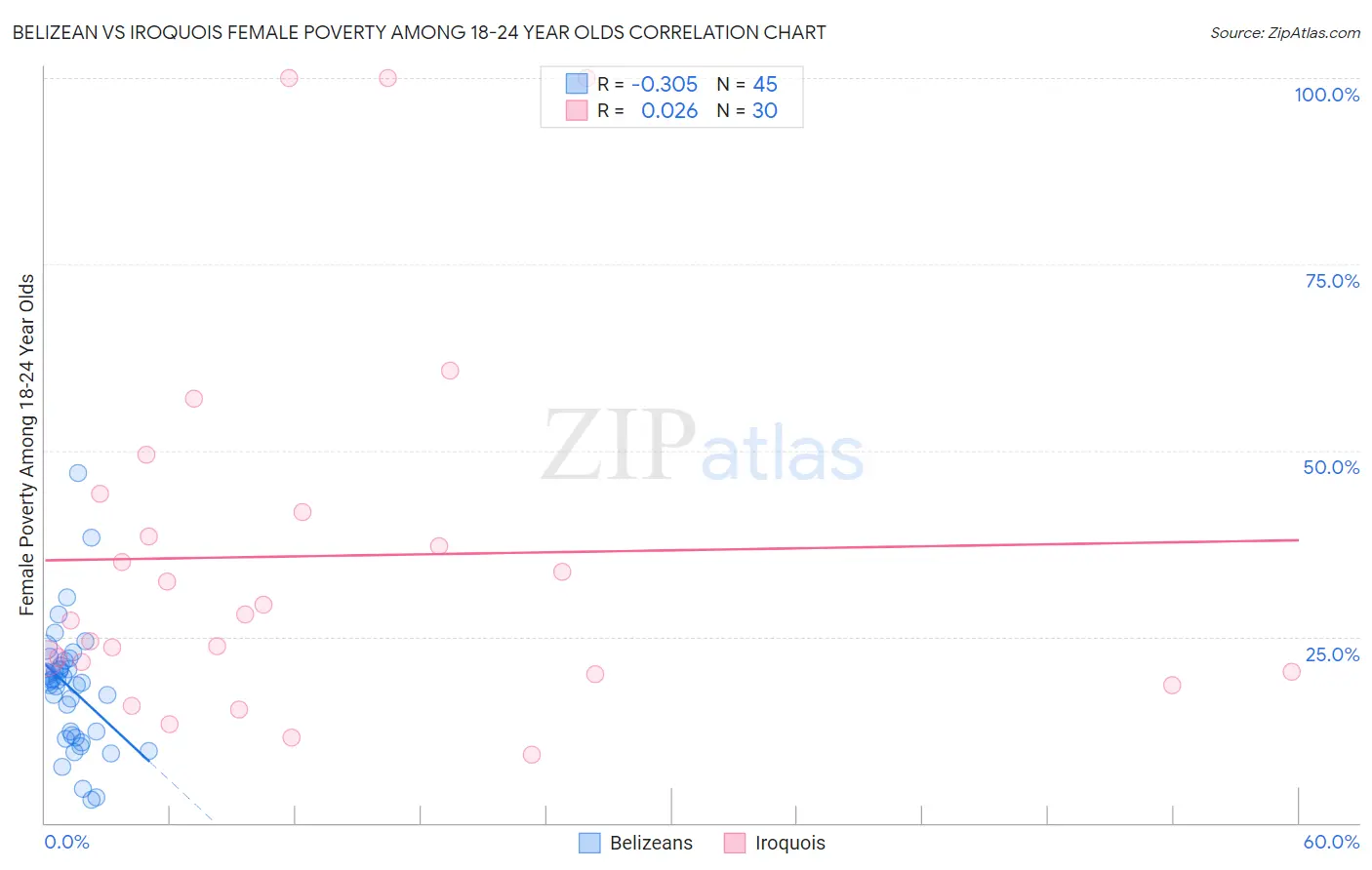 Belizean vs Iroquois Female Poverty Among 18-24 Year Olds