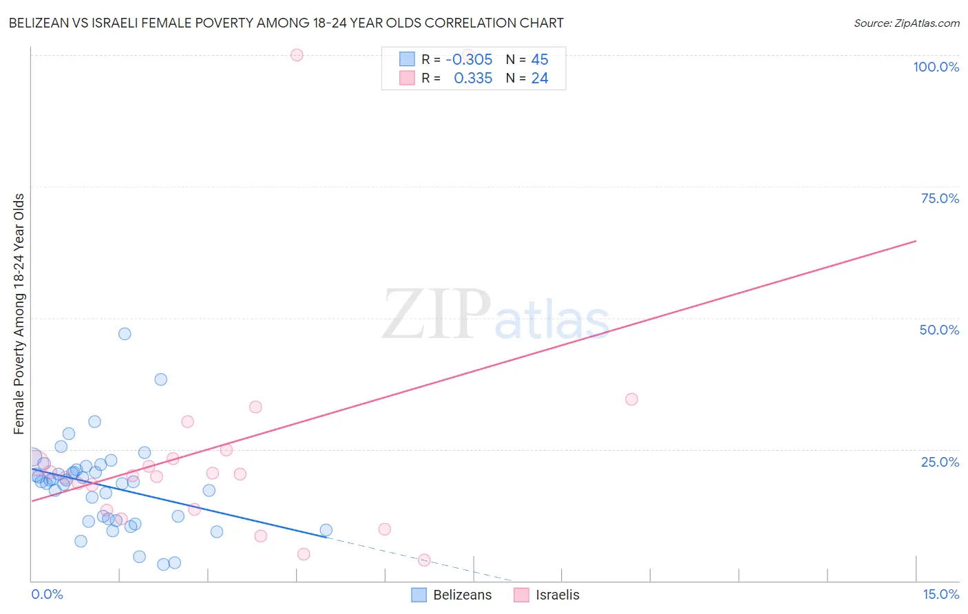 Belizean vs Israeli Female Poverty Among 18-24 Year Olds