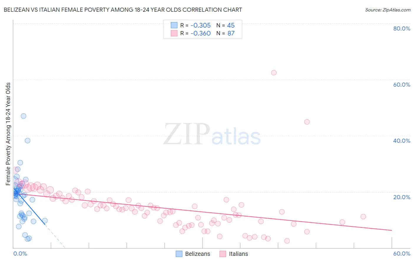 Belizean vs Italian Female Poverty Among 18-24 Year Olds