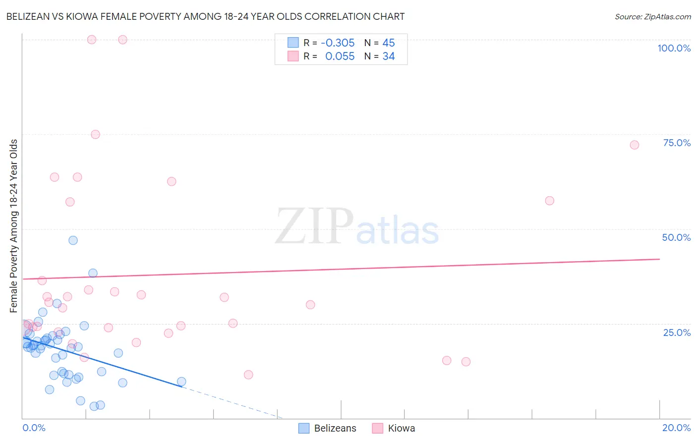 Belizean vs Kiowa Female Poverty Among 18-24 Year Olds