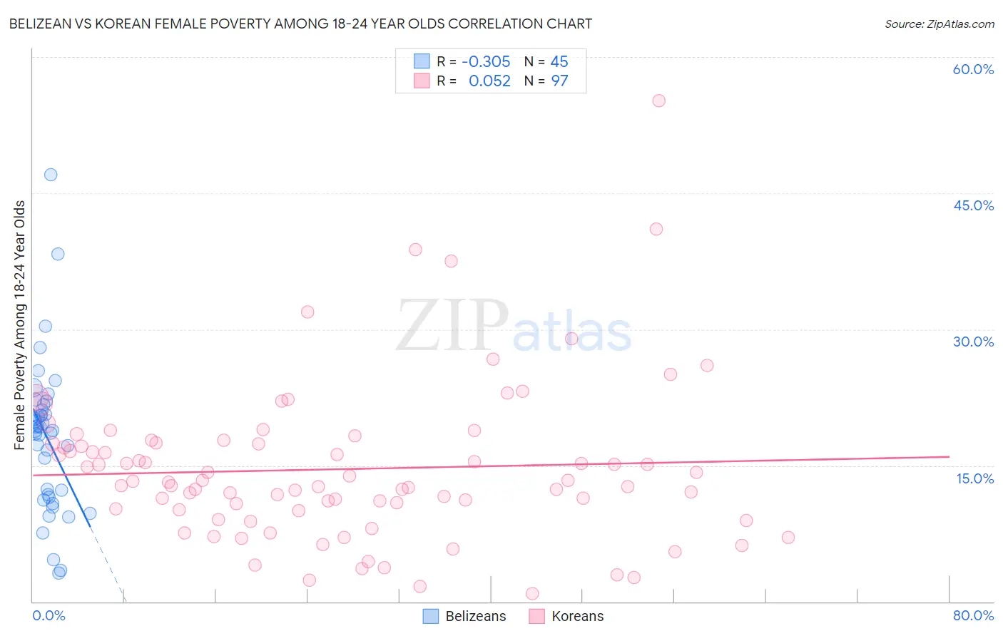 Belizean vs Korean Female Poverty Among 18-24 Year Olds