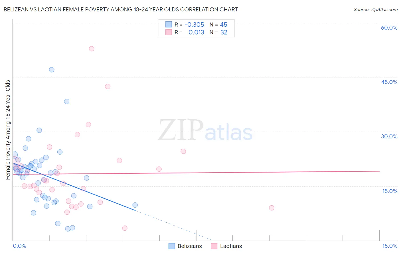 Belizean vs Laotian Female Poverty Among 18-24 Year Olds