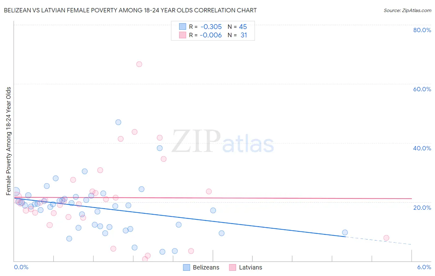 Belizean vs Latvian Female Poverty Among 18-24 Year Olds