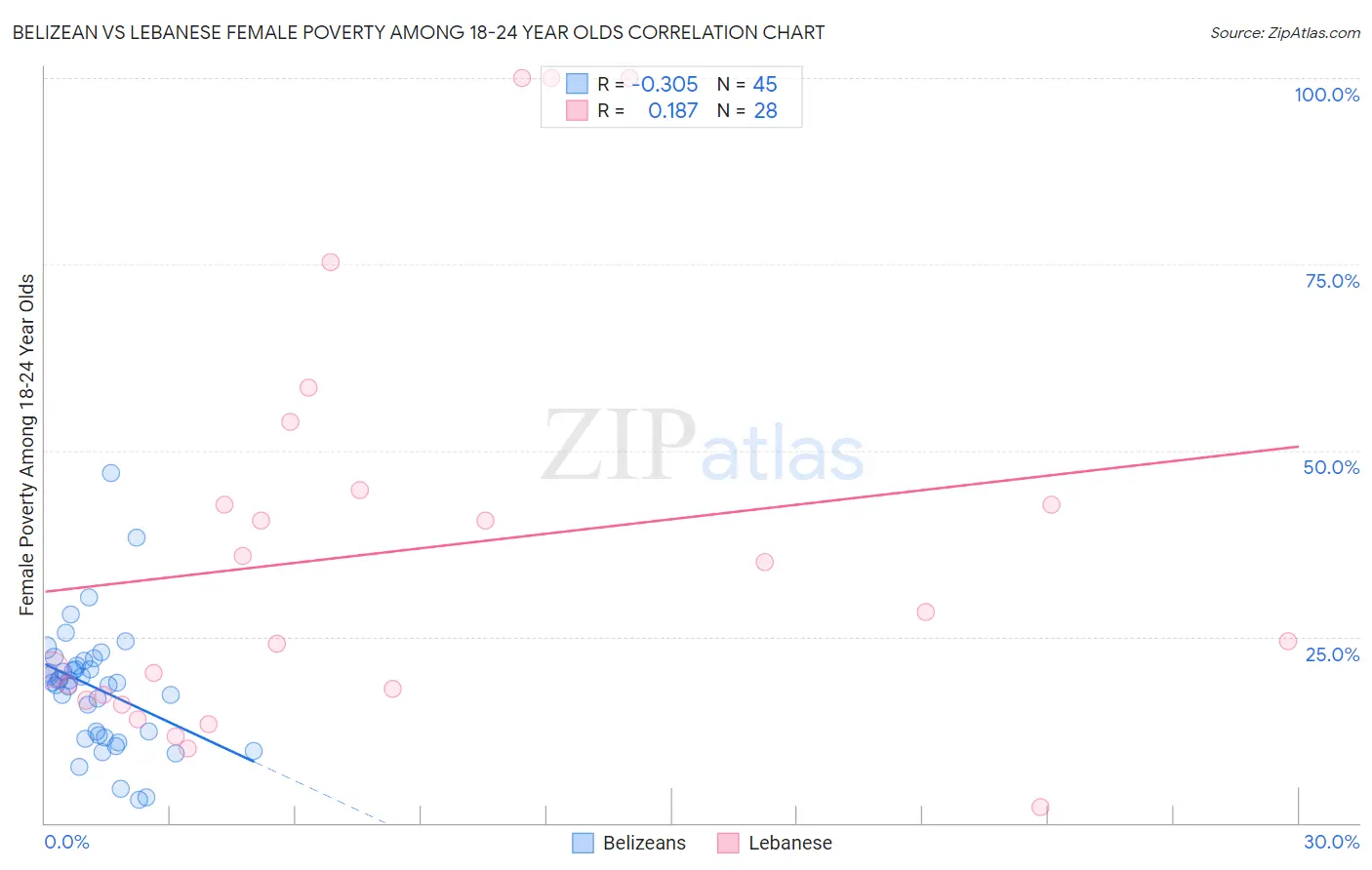Belizean vs Lebanese Female Poverty Among 18-24 Year Olds