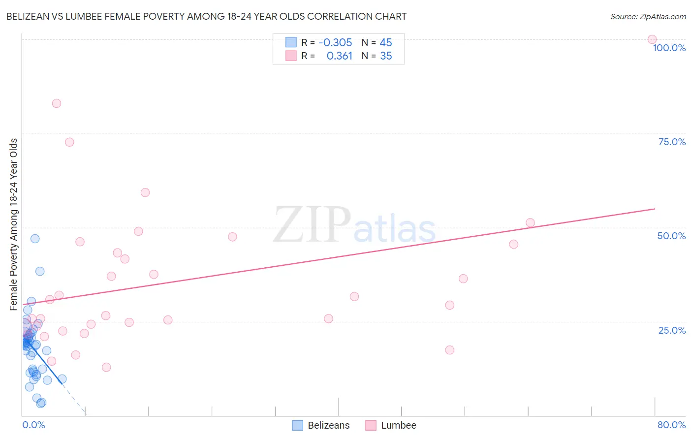 Belizean vs Lumbee Female Poverty Among 18-24 Year Olds