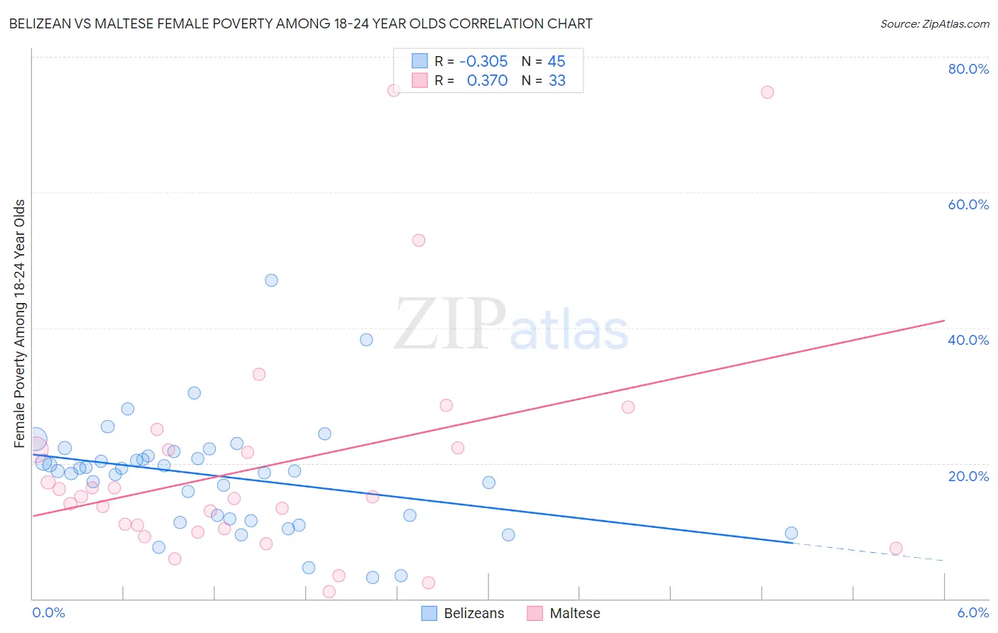 Belizean vs Maltese Female Poverty Among 18-24 Year Olds