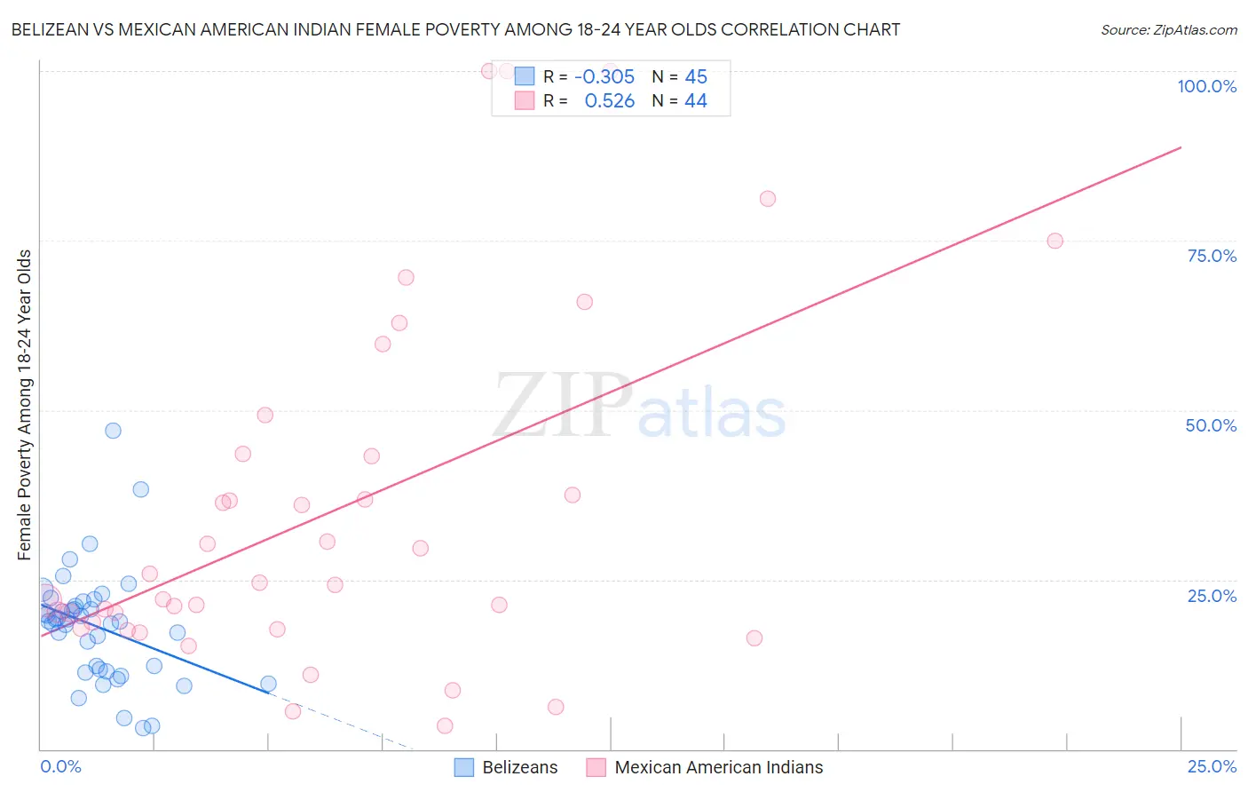 Belizean vs Mexican American Indian Female Poverty Among 18-24 Year Olds
