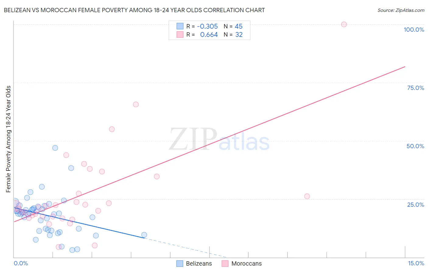 Belizean vs Moroccan Female Poverty Among 18-24 Year Olds
