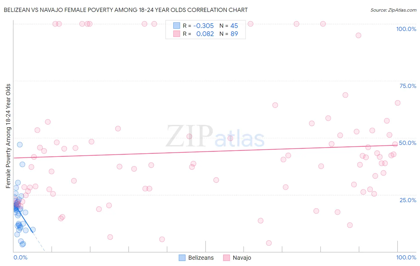 Belizean vs Navajo Female Poverty Among 18-24 Year Olds