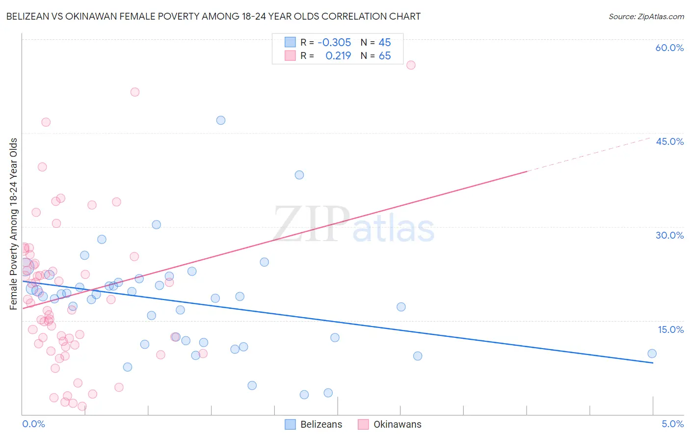 Belizean vs Okinawan Female Poverty Among 18-24 Year Olds