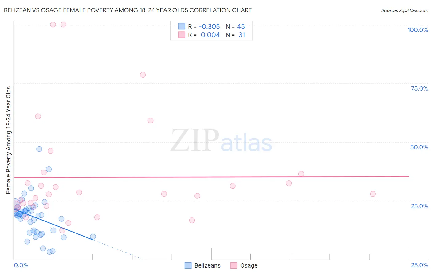 Belizean vs Osage Female Poverty Among 18-24 Year Olds