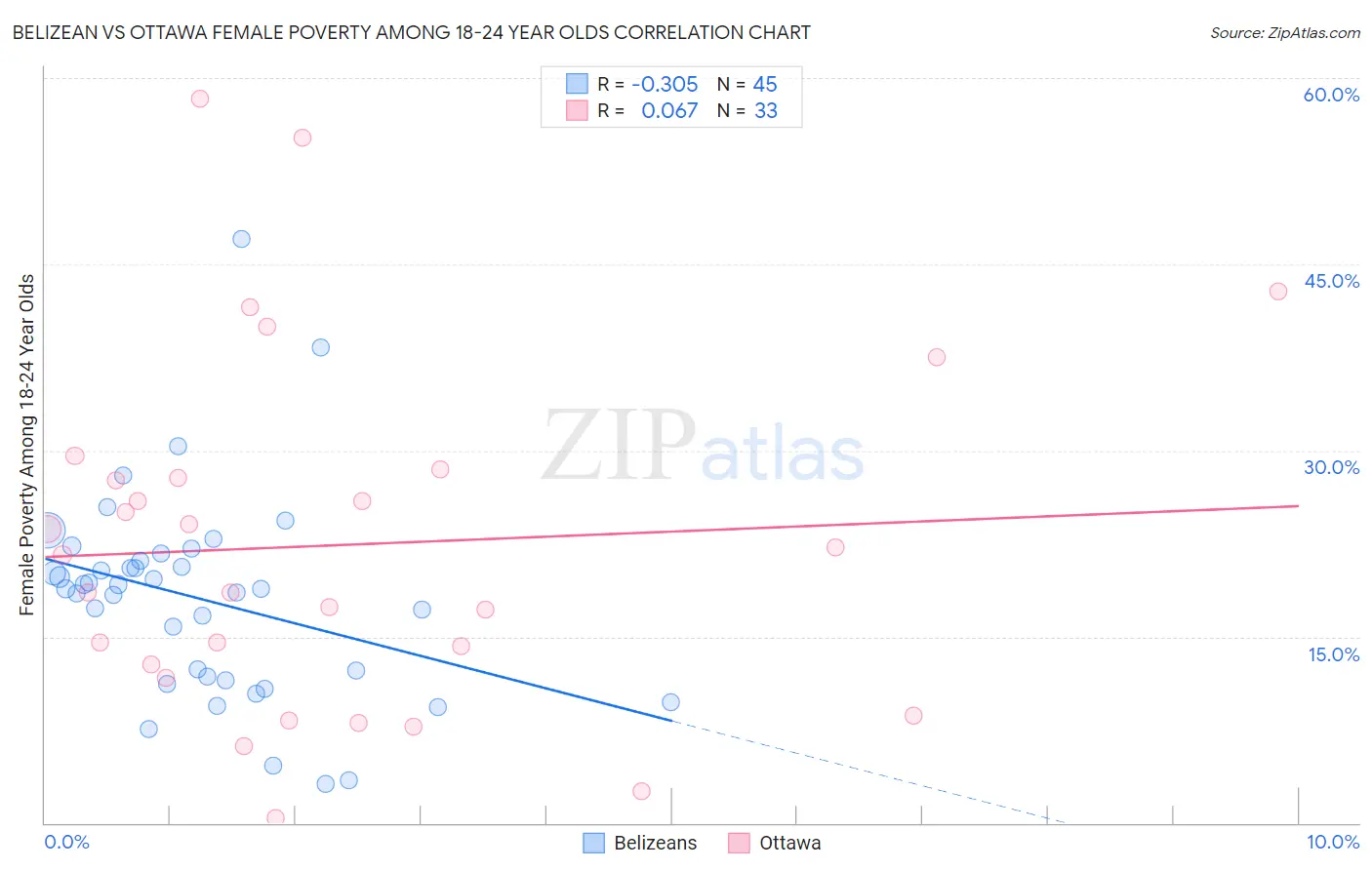 Belizean vs Ottawa Female Poverty Among 18-24 Year Olds