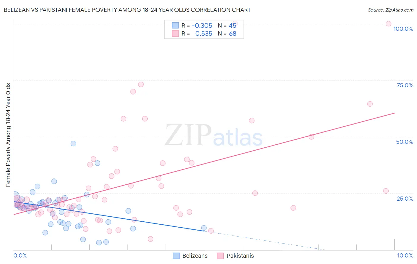 Belizean vs Pakistani Female Poverty Among 18-24 Year Olds