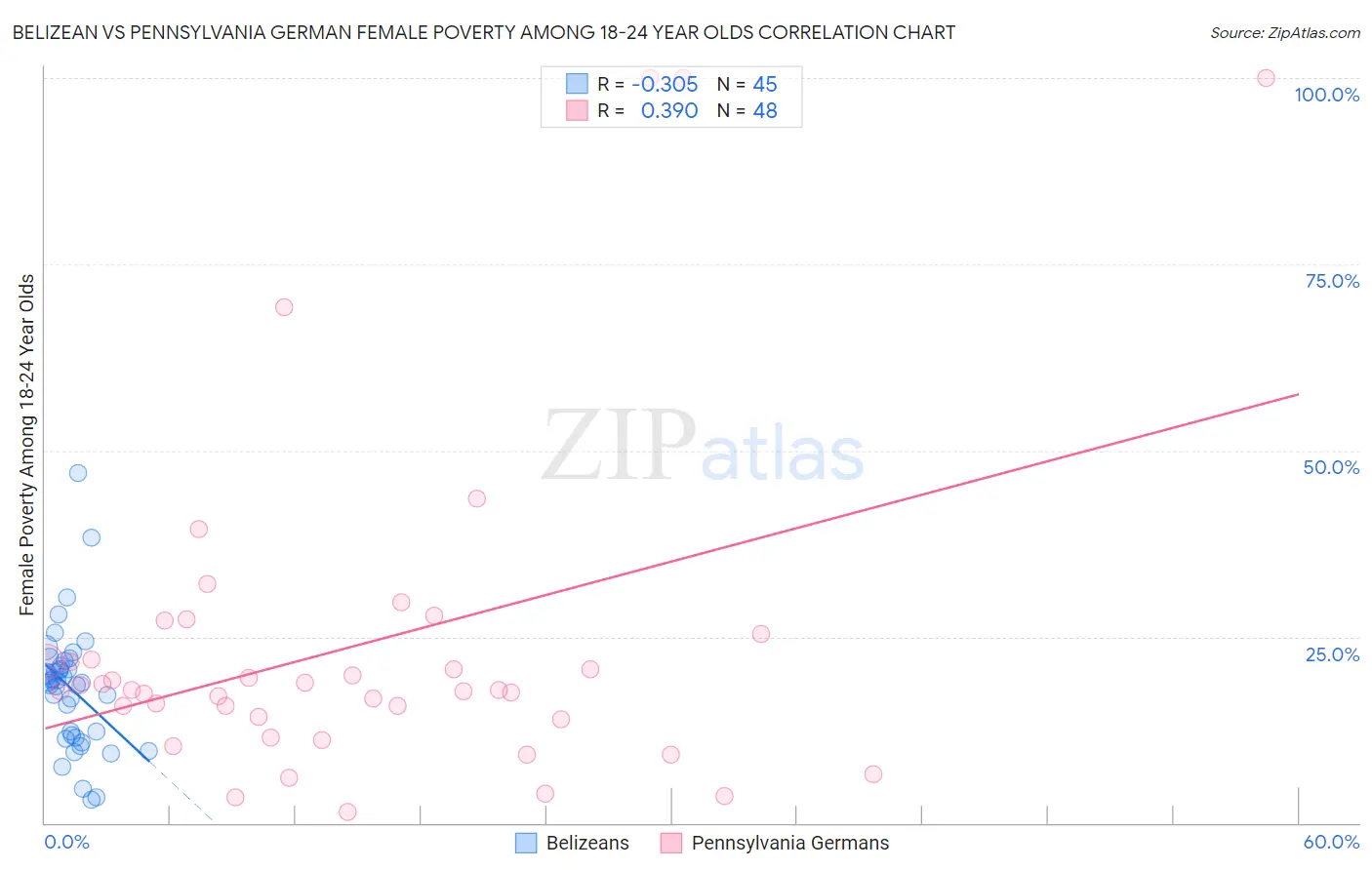 Belizean vs Pennsylvania German Female Poverty Among 18-24 Year Olds