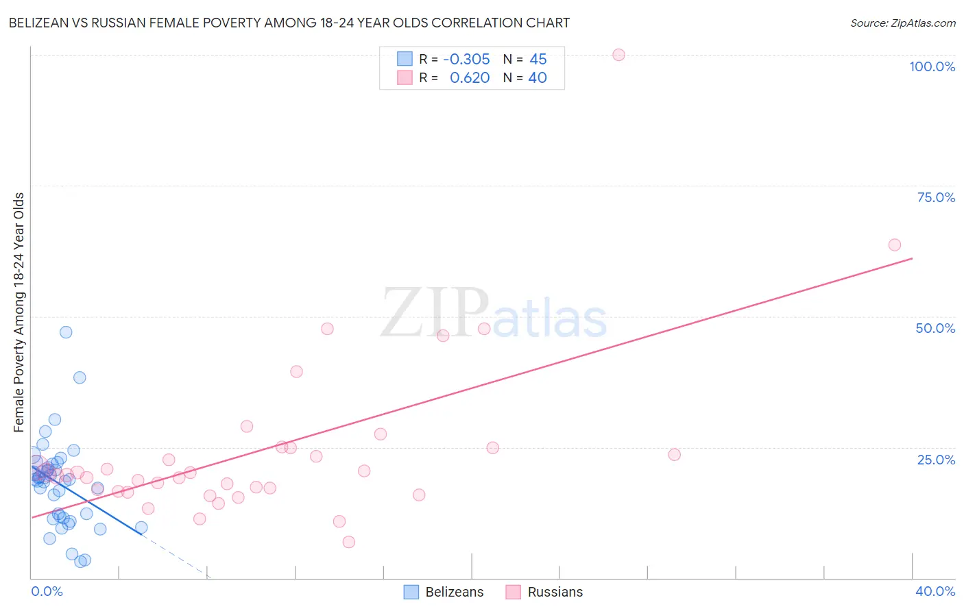 Belizean vs Russian Female Poverty Among 18-24 Year Olds