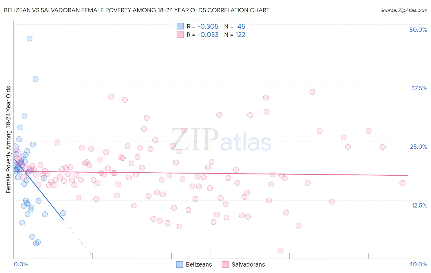 Belizean vs Salvadoran Female Poverty Among 18-24 Year Olds