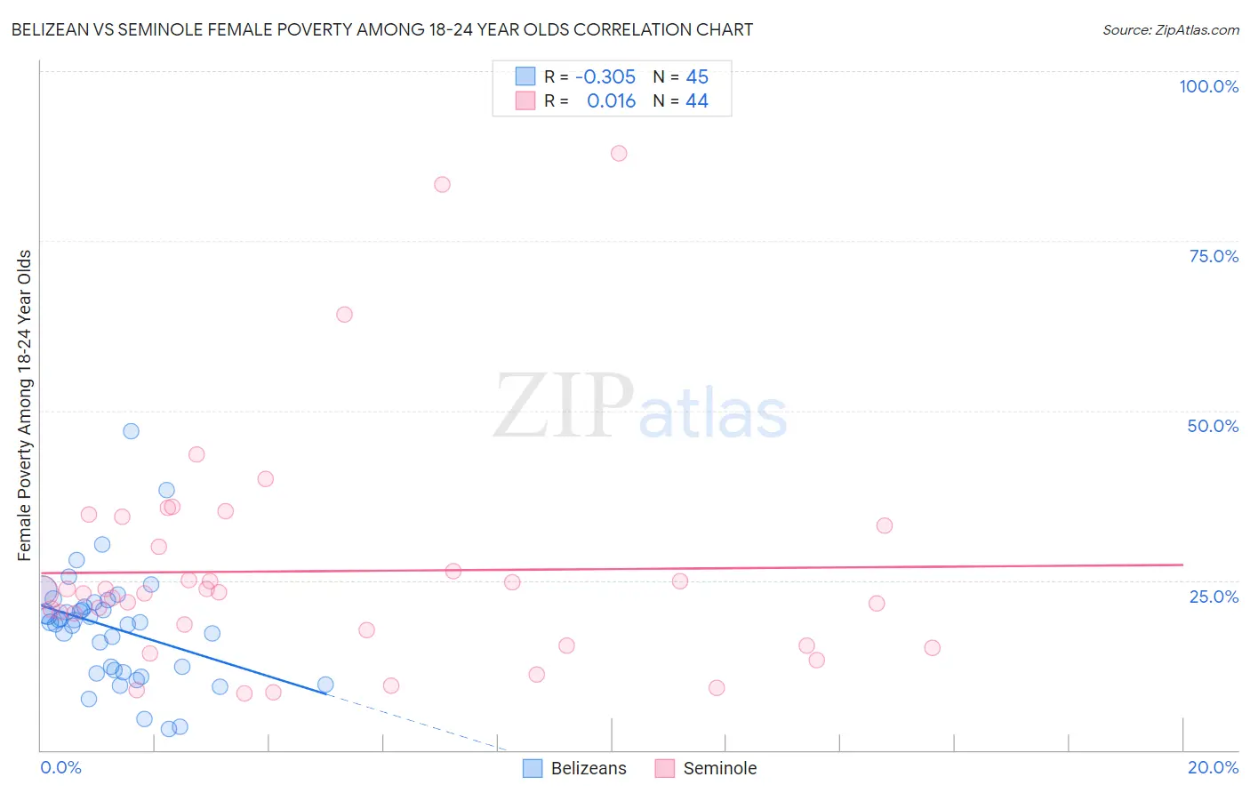 Belizean vs Seminole Female Poverty Among 18-24 Year Olds