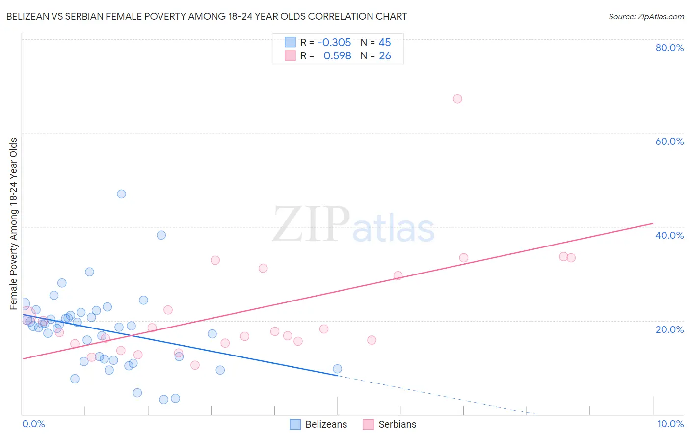 Belizean vs Serbian Female Poverty Among 18-24 Year Olds