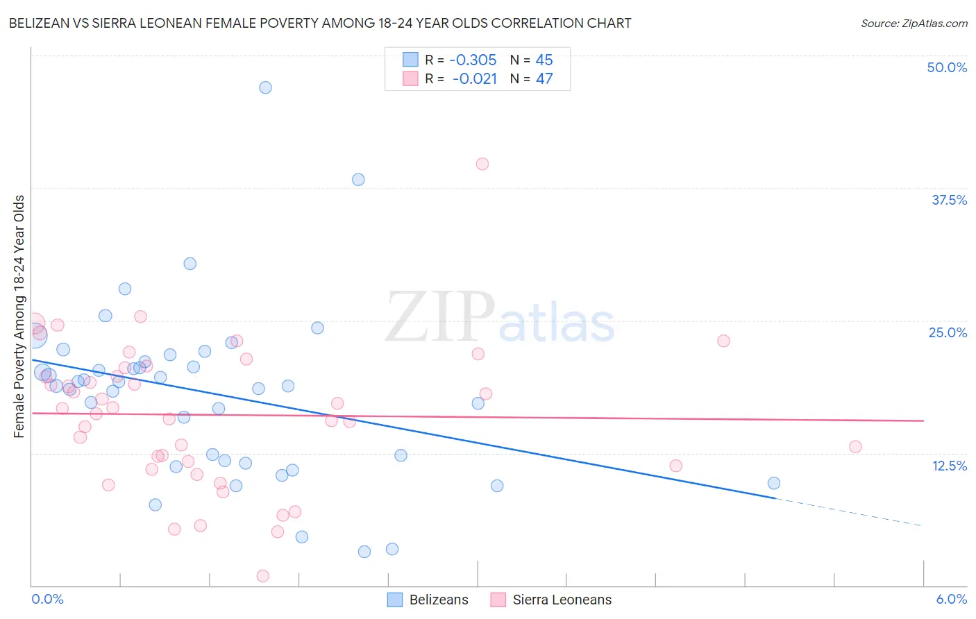 Belizean vs Sierra Leonean Female Poverty Among 18-24 Year Olds