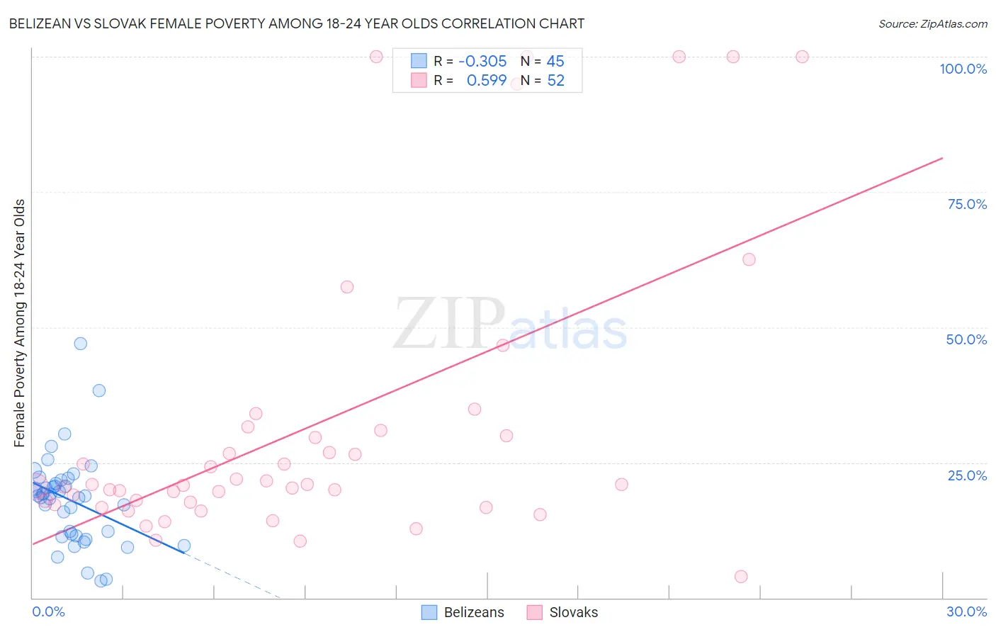 Belizean vs Slovak Female Poverty Among 18-24 Year Olds