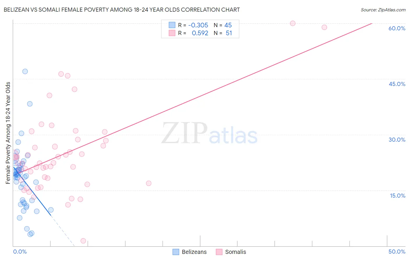 Belizean vs Somali Female Poverty Among 18-24 Year Olds