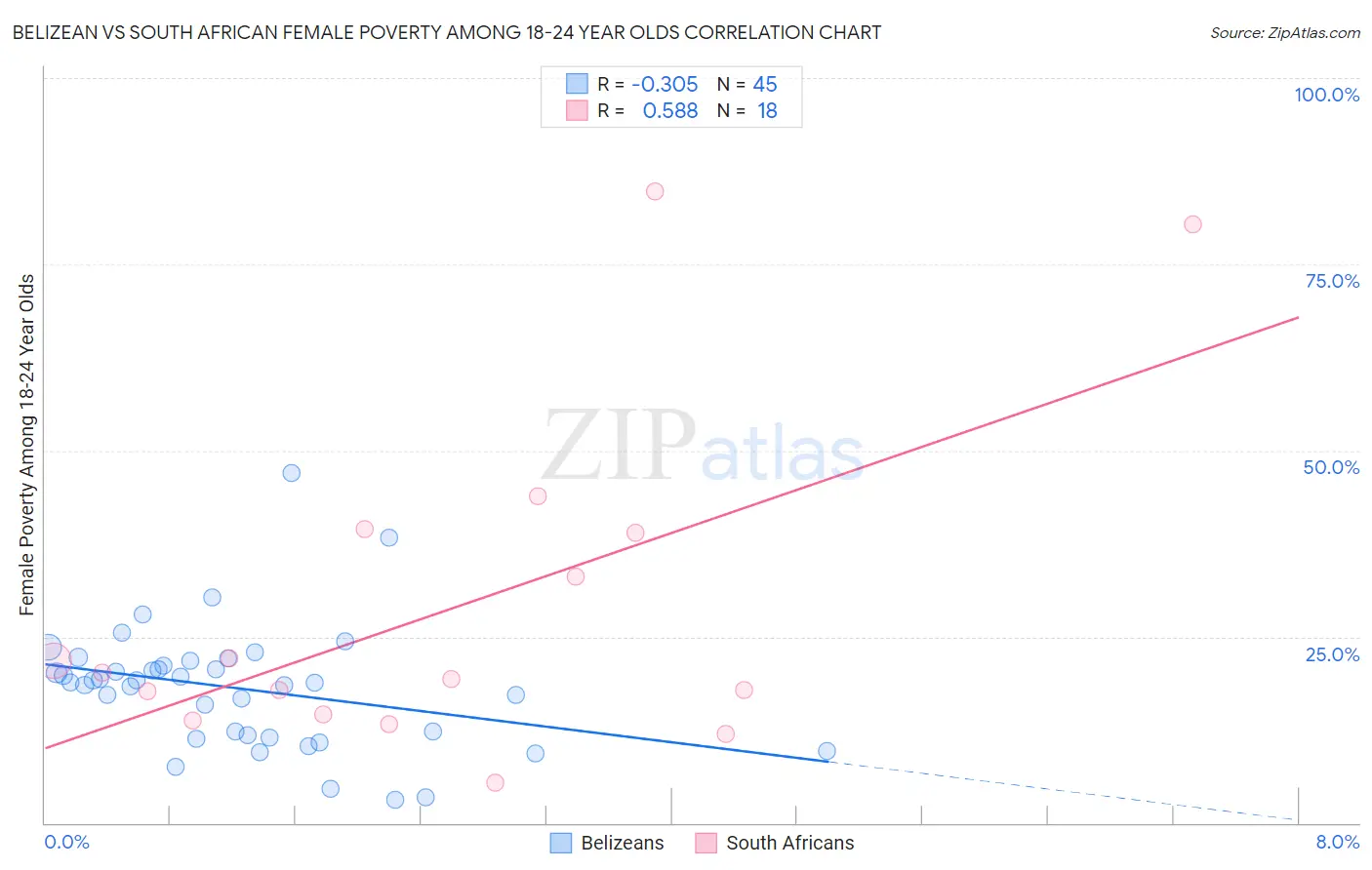 Belizean vs South African Female Poverty Among 18-24 Year Olds