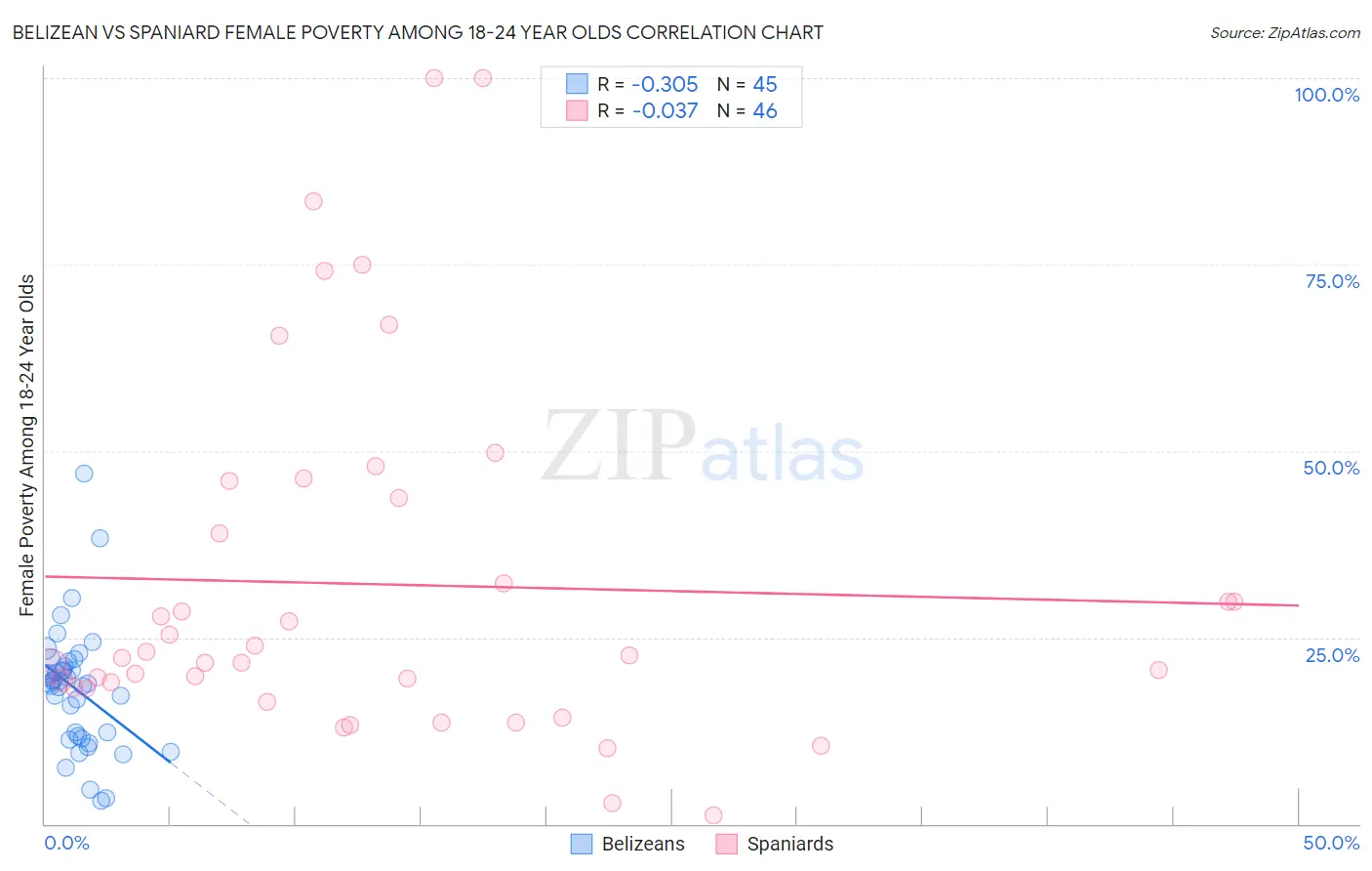 Belizean vs Spaniard Female Poverty Among 18-24 Year Olds