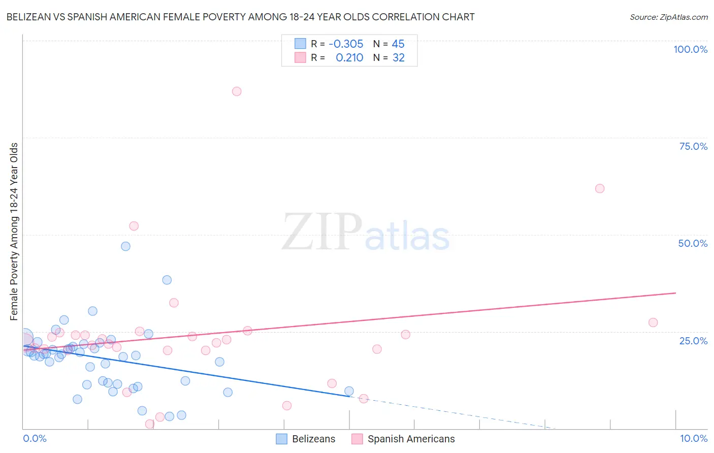 Belizean vs Spanish American Female Poverty Among 18-24 Year Olds
