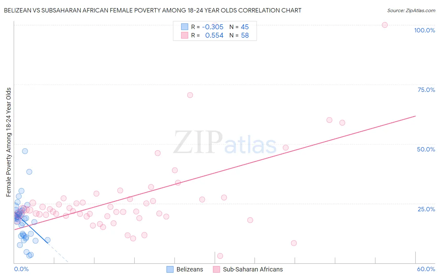 Belizean vs Subsaharan African Female Poverty Among 18-24 Year Olds