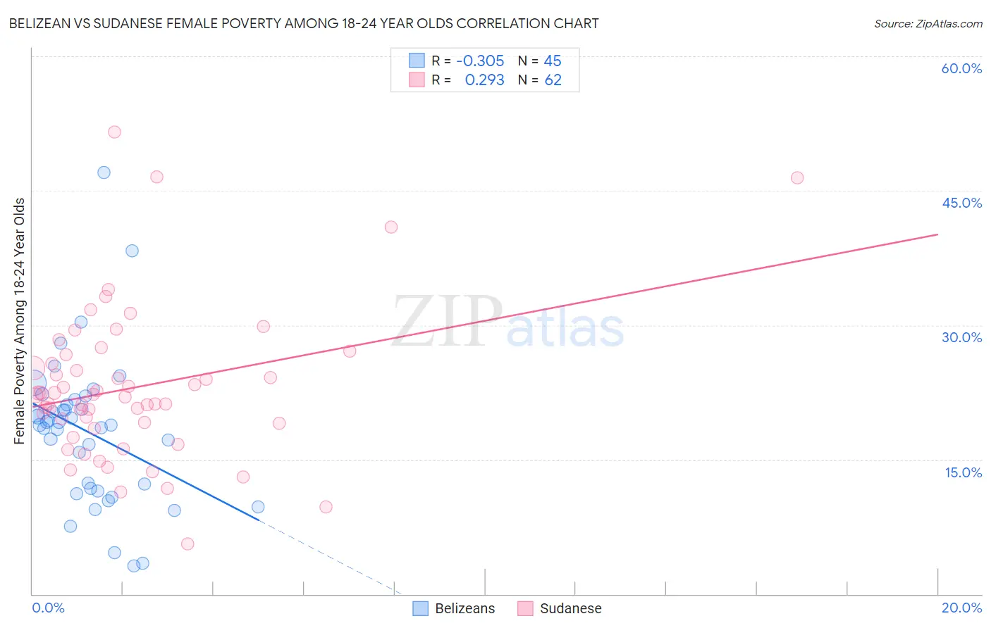 Belizean vs Sudanese Female Poverty Among 18-24 Year Olds