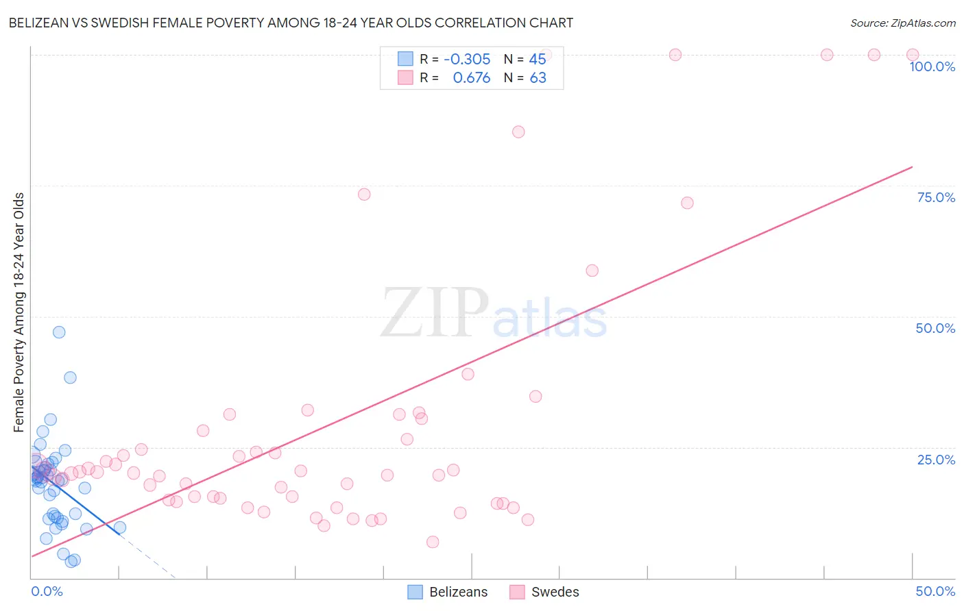 Belizean vs Swedish Female Poverty Among 18-24 Year Olds