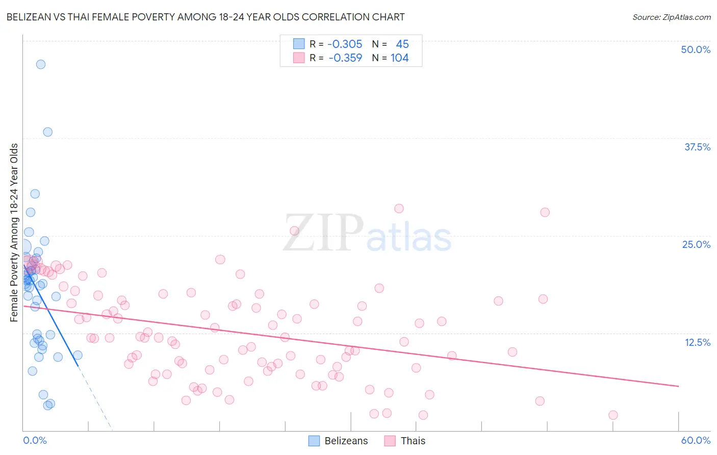 Belizean vs Thai Female Poverty Among 18-24 Year Olds