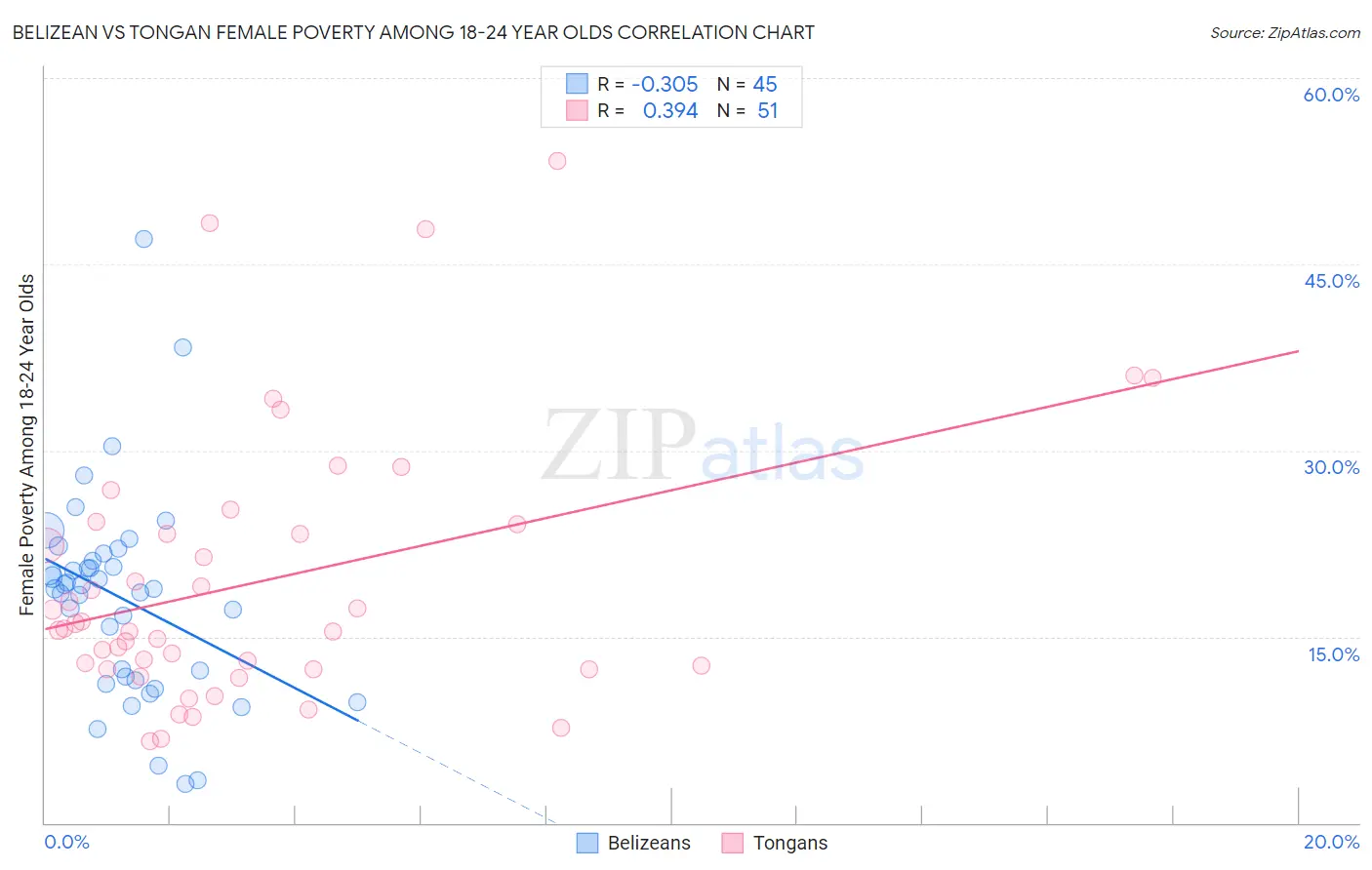 Belizean vs Tongan Female Poverty Among 18-24 Year Olds