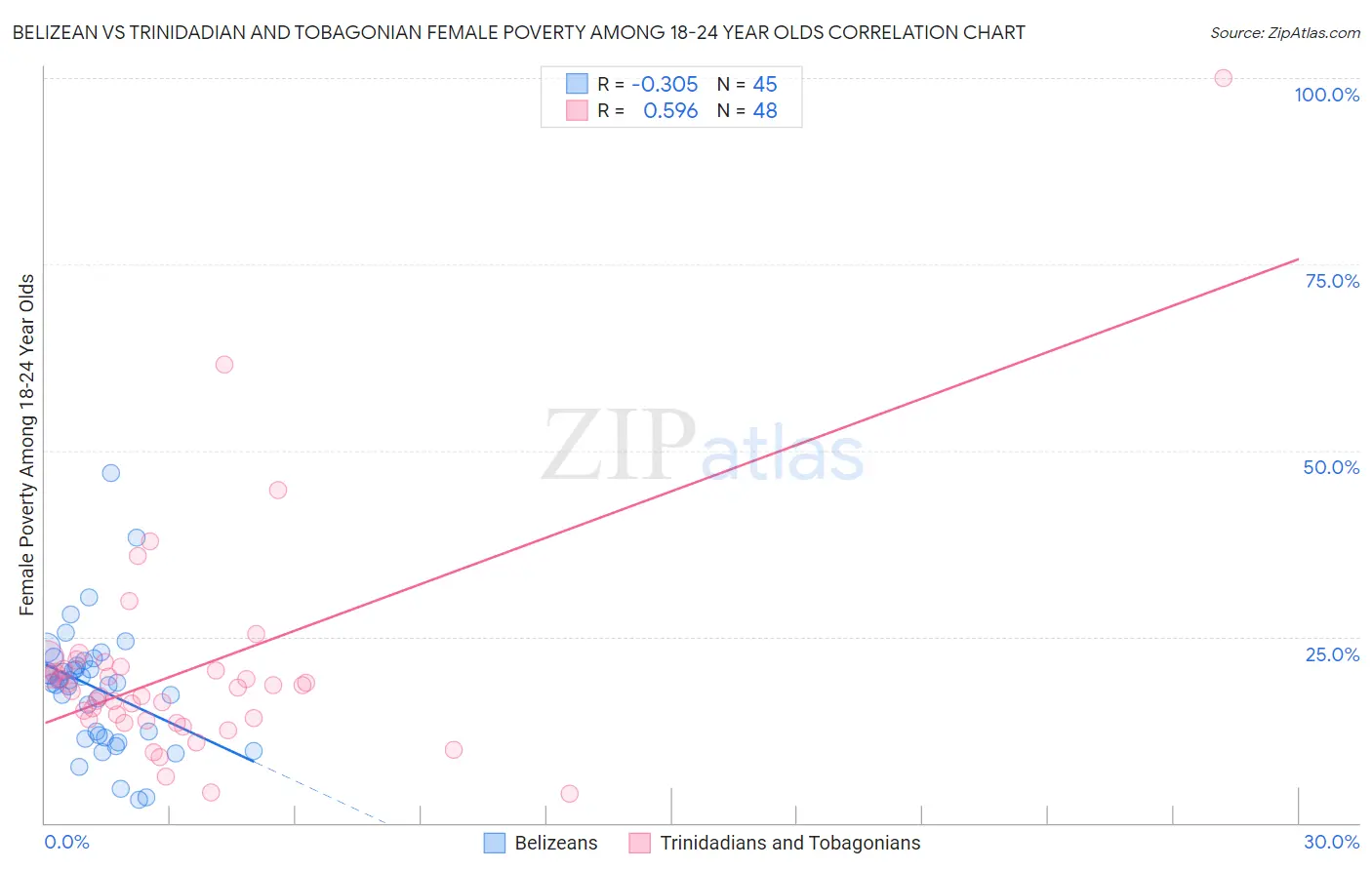 Belizean vs Trinidadian and Tobagonian Female Poverty Among 18-24 Year Olds