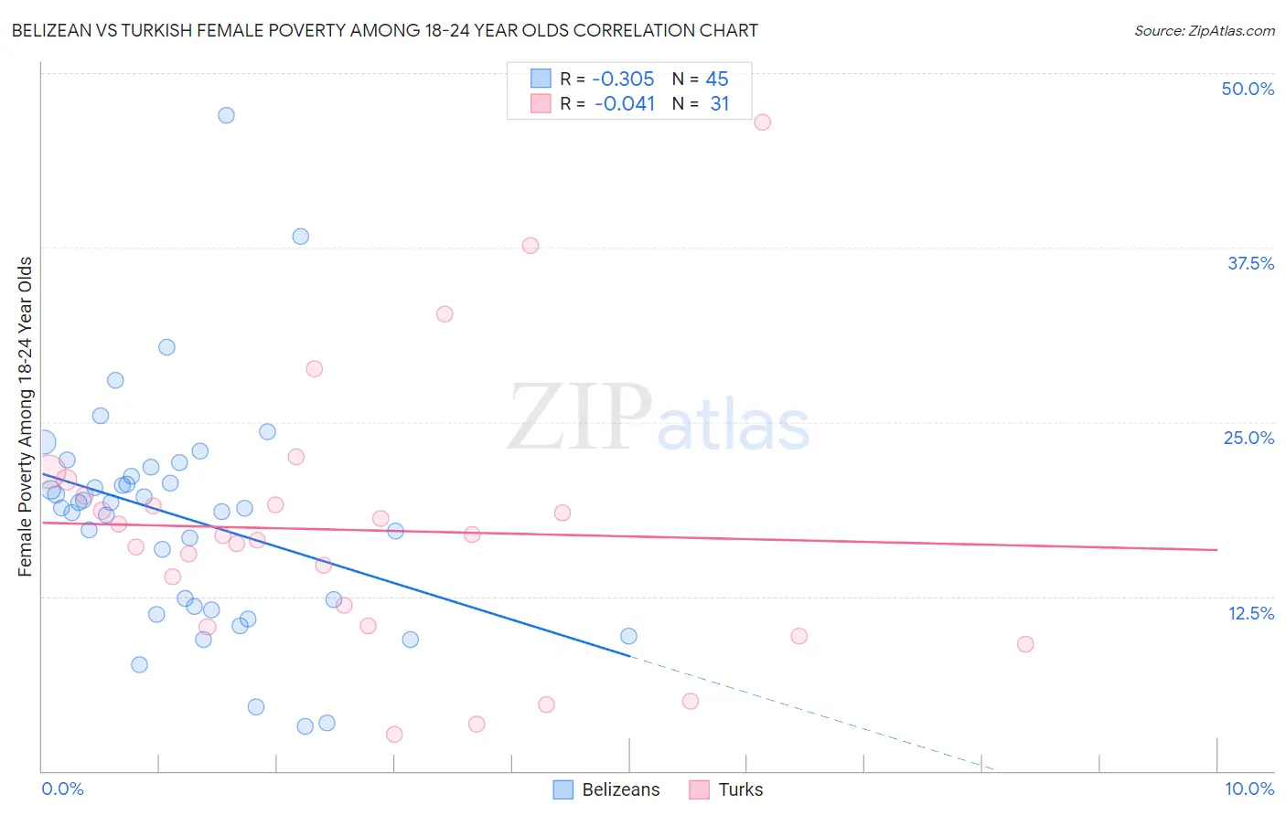 Belizean vs Turkish Female Poverty Among 18-24 Year Olds