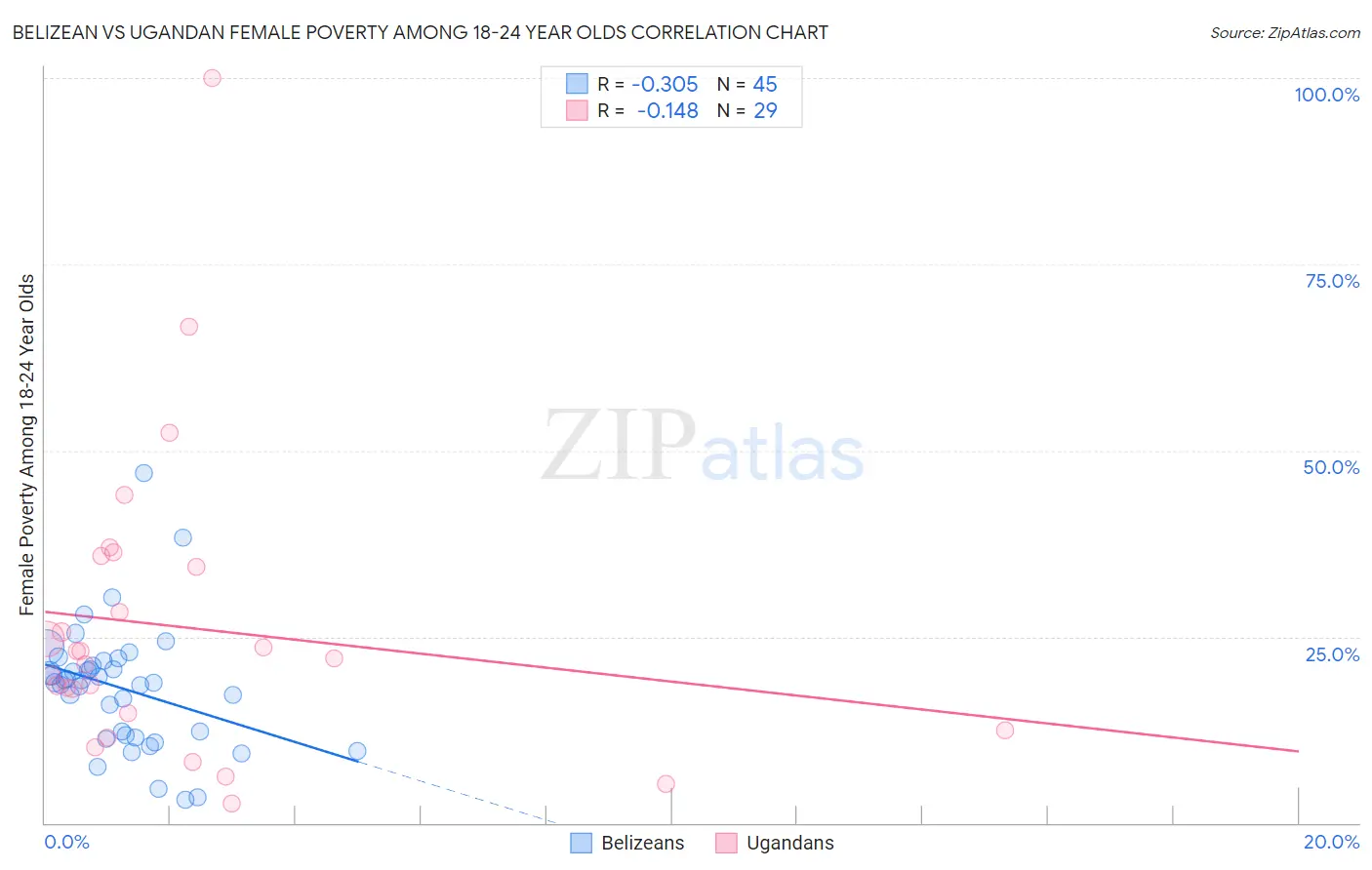 Belizean vs Ugandan Female Poverty Among 18-24 Year Olds