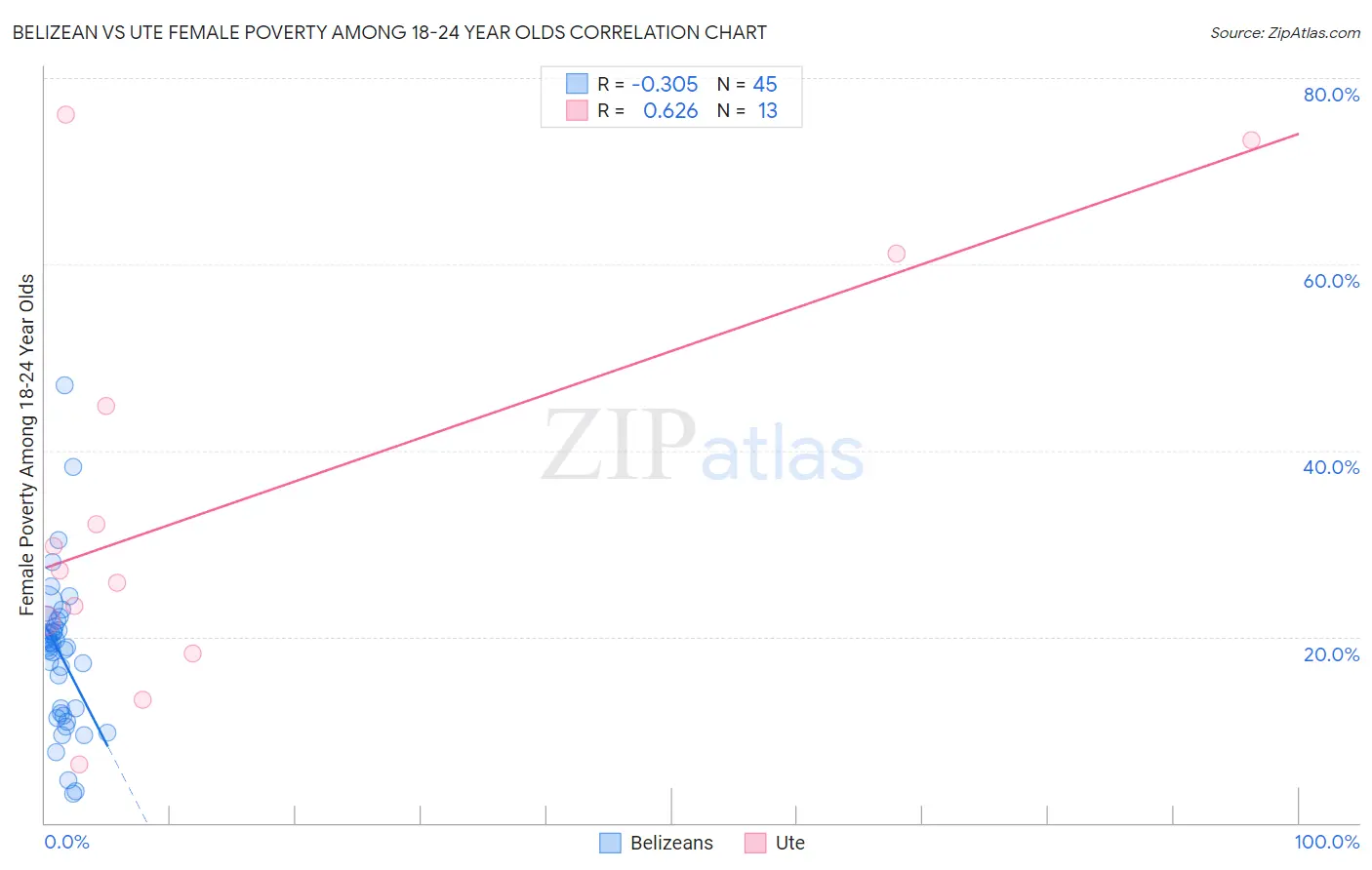 Belizean vs Ute Female Poverty Among 18-24 Year Olds