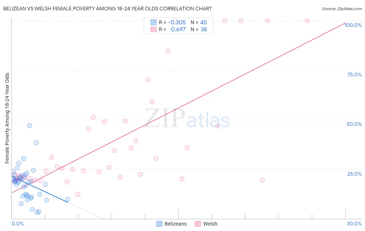 Belizean vs Welsh Female Poverty Among 18-24 Year Olds