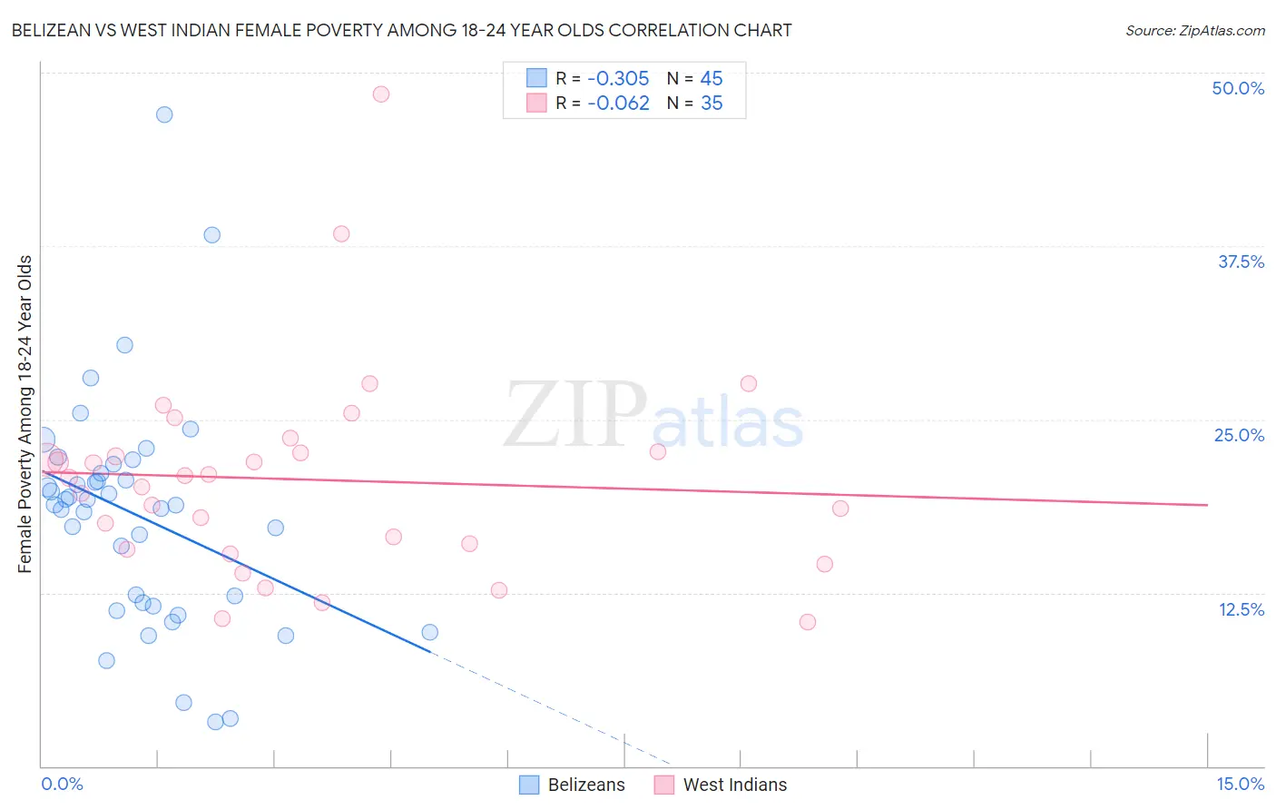 Belizean vs West Indian Female Poverty Among 18-24 Year Olds