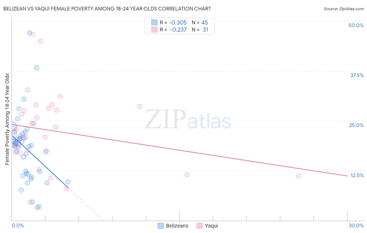 Belizean vs Yaqui Female Poverty Among 18-24 Year Olds